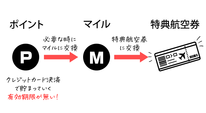 ポイント→マイル→特典航空券