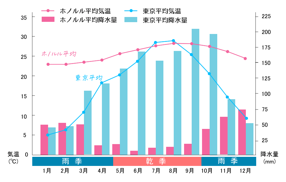 オアフ島ホノルルと東京の温度と降水量の比較グラフ